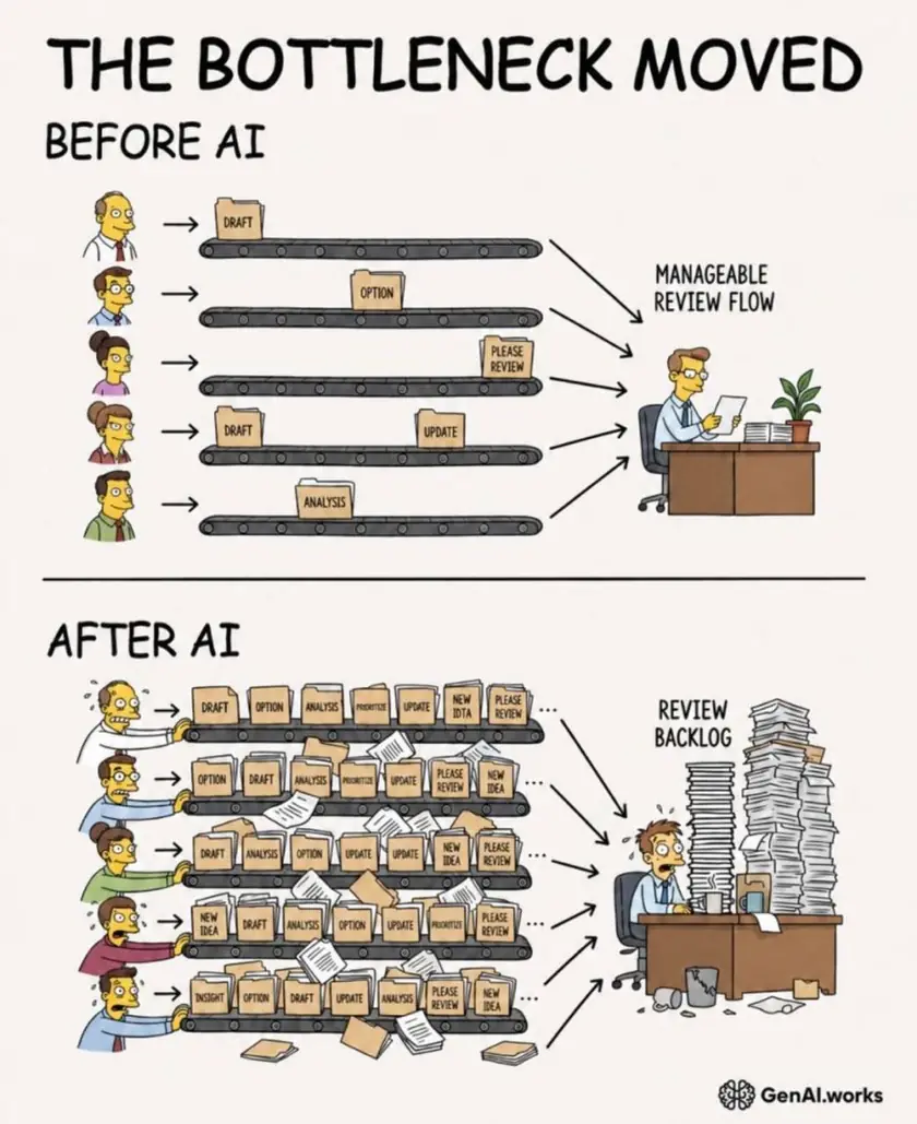 The Bottleneck Moved — source graphic