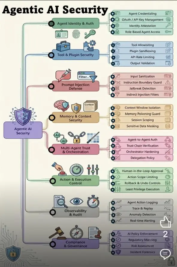 Agentic AI Security — source graphic