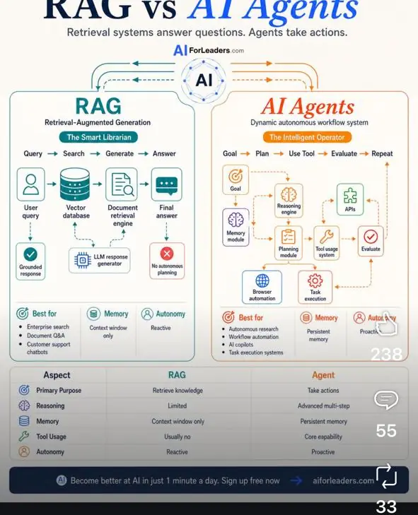RAG vs AI Agents — source graphic
