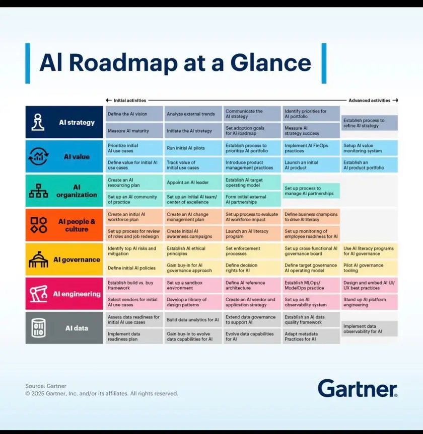 AI Roadmap — Executive View — source graphic