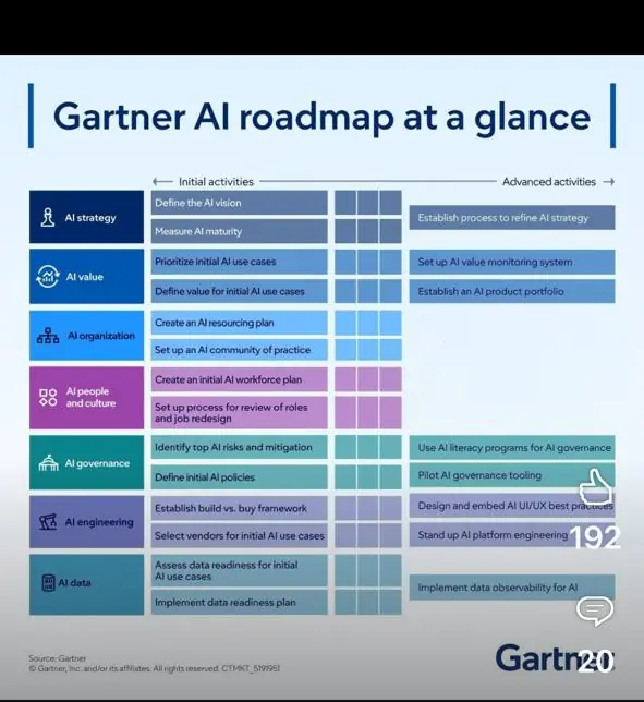 AI Roadmap — Implementation View — source graphic